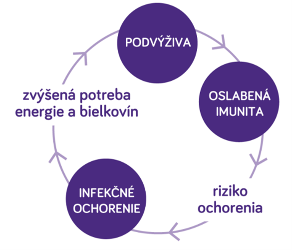 Začarovaný kruh podvýživy